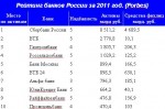 рейтинг банков2011